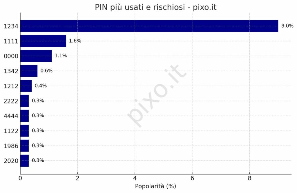 pin aziendali sicuri rischi sicurezza